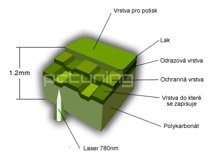 LightScribe - popisujeme CD a DVD pouze s pomocí vypalovačky