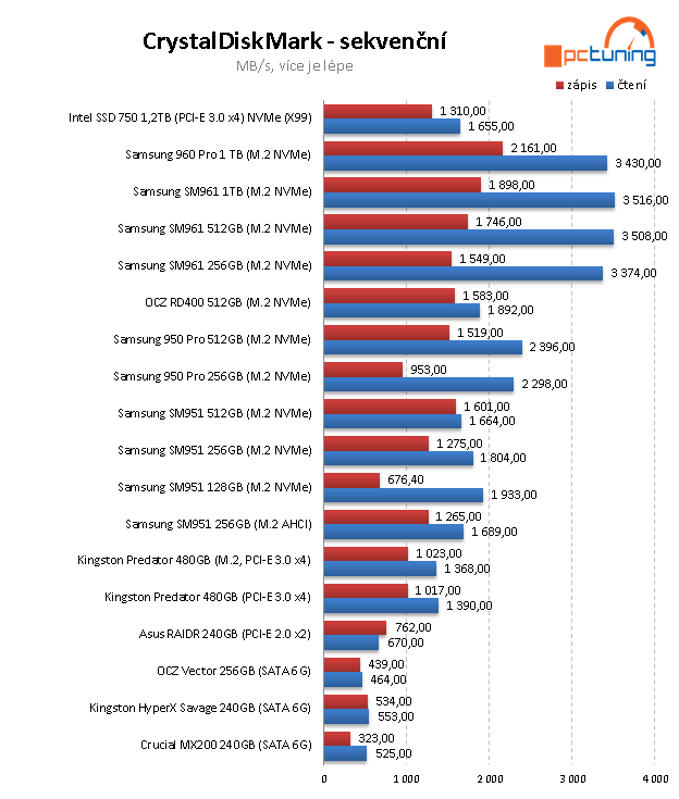 Samsung 960 PRO 1 TB – nejvýkonnější SSD pod sluncem