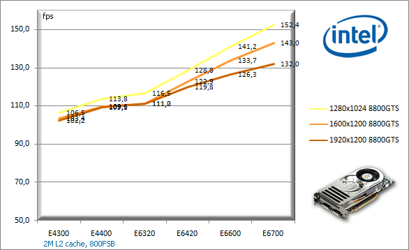 Jaký procesor pro 8800GTX, 8800GTS a 8600GTS?