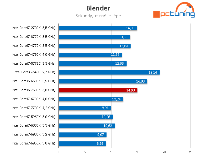 Core i5-7600K: odemčené čtyřjádro Kaby Lake v testu 