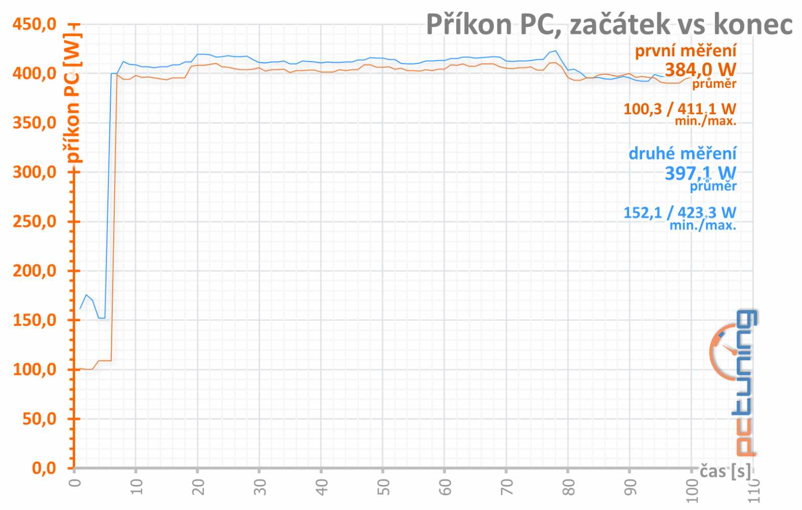 Asus GeForce RTX 3070 Noctua OC Edition 8GB: Chladič, který už nevylepšíte