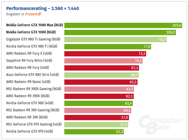 29 % nad GeForce GTX 980 Ti