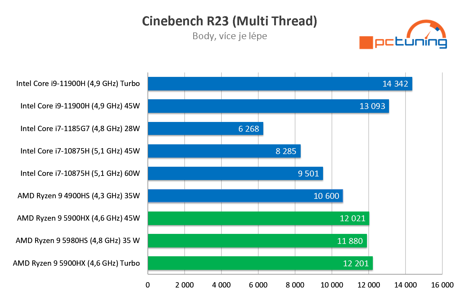 ASUS ROG Strix G15 Advantage: Ryzen 9 5900HX s RX 6800M