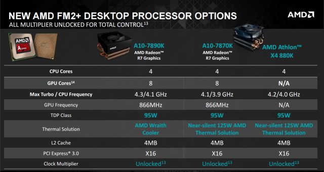 Levné procesory AMD: Athlon X4 880K a Athlon X4 845