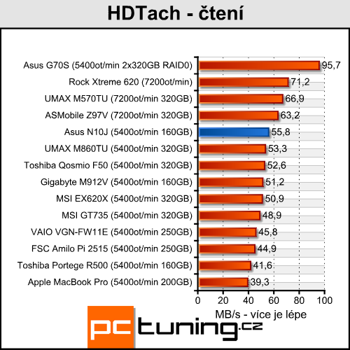 Asus N10J - netbook s GeForce pod kapotou