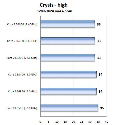 První 45nm dvoujádra na trhu - Core 2 Duo E8200 a E 8400