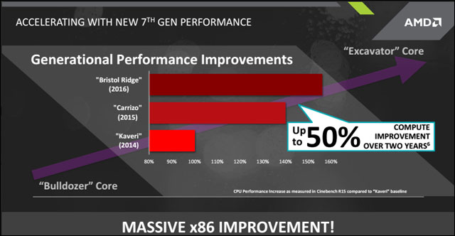 AMD uvede na trh novou generaci mobilních APU Bristol Ridge