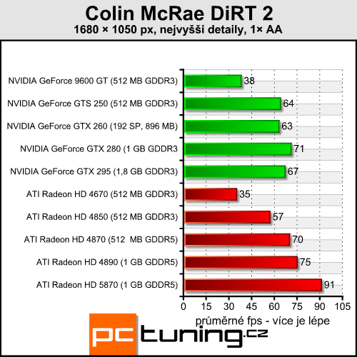 Colin McRae DiRT 2 — závody v DirectX 11