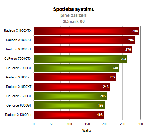 Leadtek GeForce 7900GT(X) a GeForce 7600GT