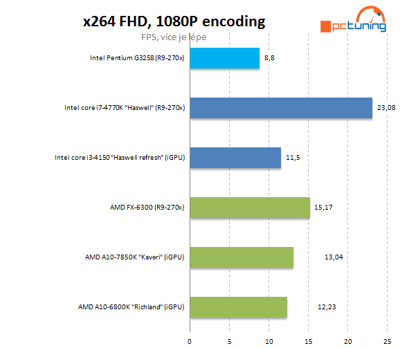 Test Pentium G3258: levná taktovací mánie i u Intelu