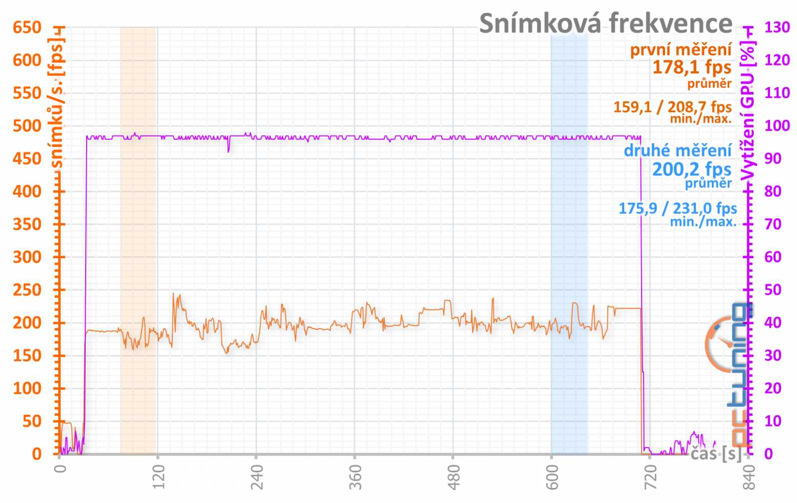 Asus ROG Strix RX 6650 XT OC Edition: Důraz na špičkové chlazení