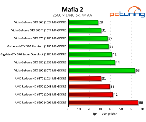 Recenze dvou vyladěných GeForce GTX 570