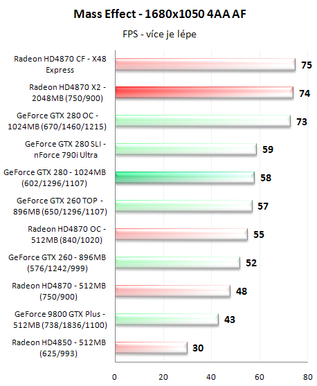 Radeon HD4870 X2 - ofenzíva rudých pokračuje