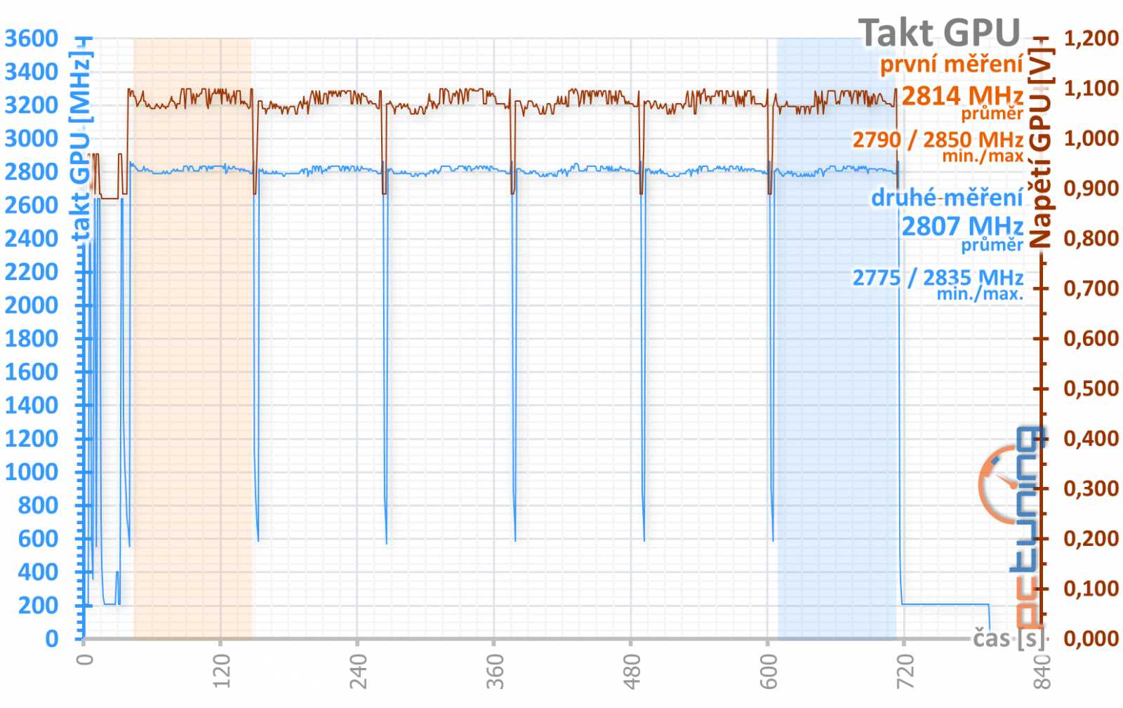 Bílé zjevení v testu: Gigabyte GeForce RTX 4070 Ti Aero OC 12G