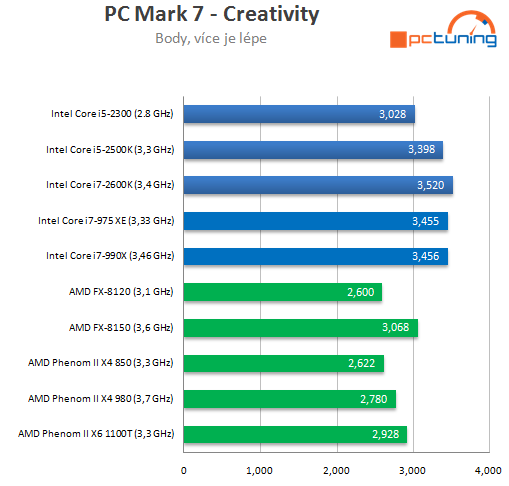 AMD Bulldozer – procesory FX-8150 a 8120 v testu (1/2)