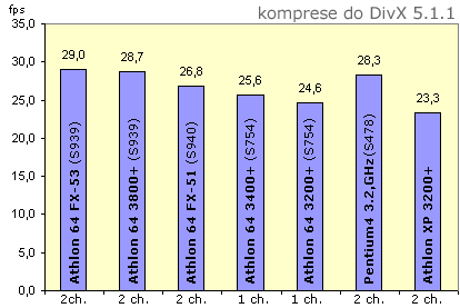 AMD Athlon XP, 64, FX - rozdíly mezi jednotlivými typy