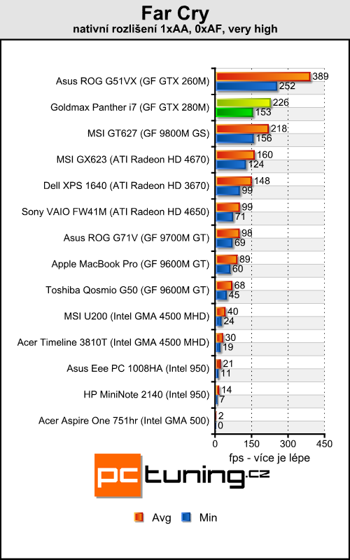 Goldmax Panther i7 - mobilní stroj s Core i7