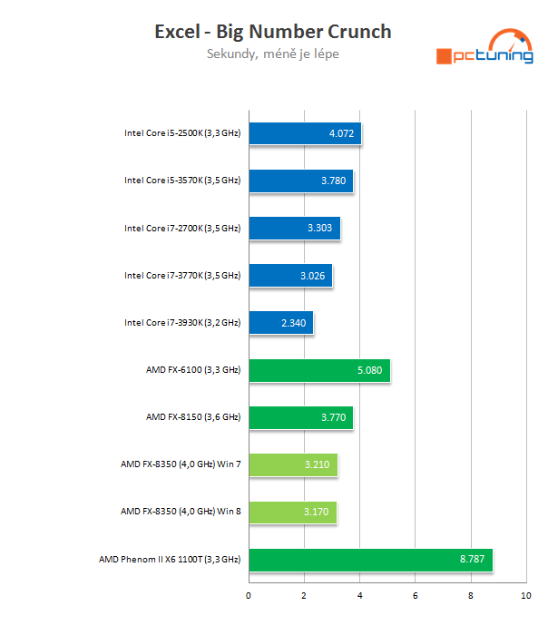 Procesor AMD FX-8350 podruhé – konečně slušný výkon