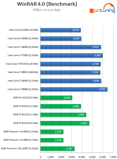 Intel Core i7-3930K – výkonný Sandy Bridge E pro masy?