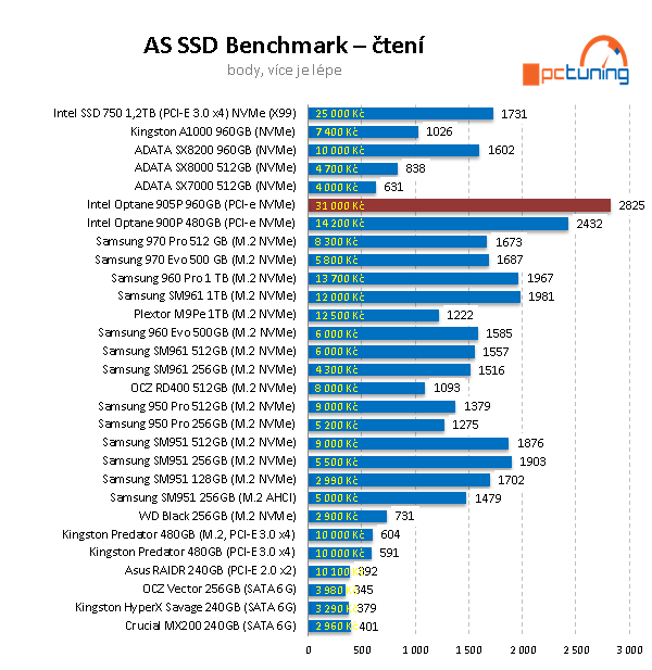 Intel Optane 905P 960GB: nejvýkonnější SSD na trhu