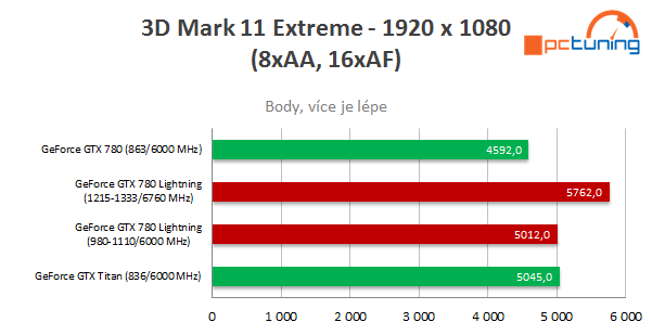 MSI GeForce GTX 780 Lightning – kráska s výkonem Titanu