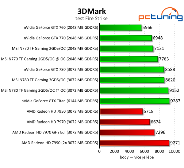 MSI N770 a N780 TF Gaming — úžasné ticho i výkon