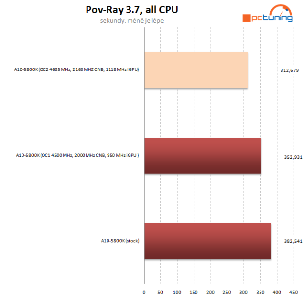 Návod: jak vyždímat maximum z AMD Trinity na desce Asus