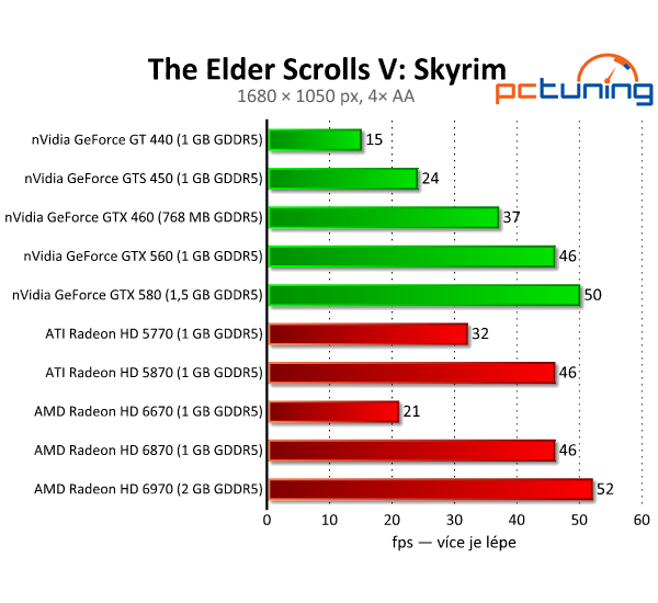 The Elder Scrolls V: Skyrim — vzniklo dokonalé RPG?