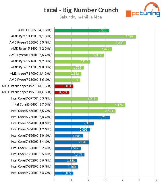 AMD Threadripper 1950X a 1920X v testu