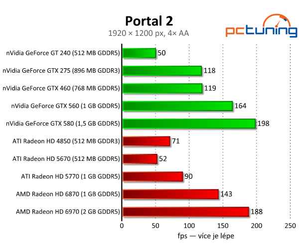 Geniální Portal 2 — Source engine s nulovými nároky