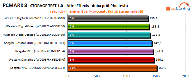 To nej pro vaše data: velký test 2TB pevných disků 