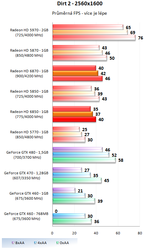 Sapphire Radeon HD 6850 – Král poměru cena výkon?