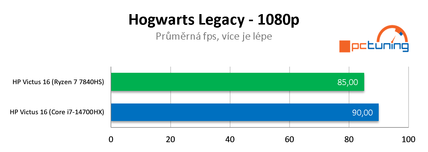 Test HP Victus 16 (model 2024): Procesor AMD versus Intel v noteboocích s RTX 4060