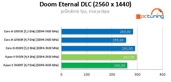 AMD Ryzen 9 5950X a GeForce RTX 3090 v testech a hrách