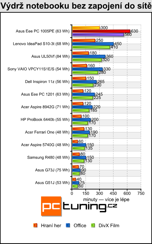 Asus Eee PC 1005PE — netbook (nejen) pro holky jak dělaný