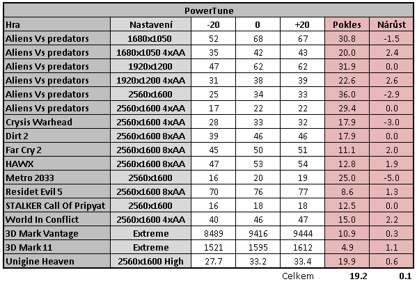 Grafické karty AMD Radeon HD 6950 a HD 6970 v testu