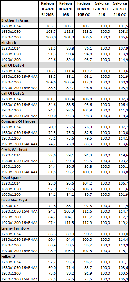 Radeon HD4870 1GB vs. GeForce GTX 260 (216 SP)