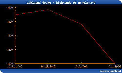 Přehled základních desek - duben 2006