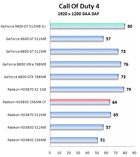 Čip G94 v GeForce 9600GT - útok na pozice střední třídy (2/2)