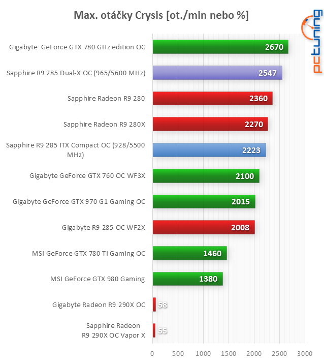 2× Sapphire R9 285: Dual-X a příjemné překvapení Compact