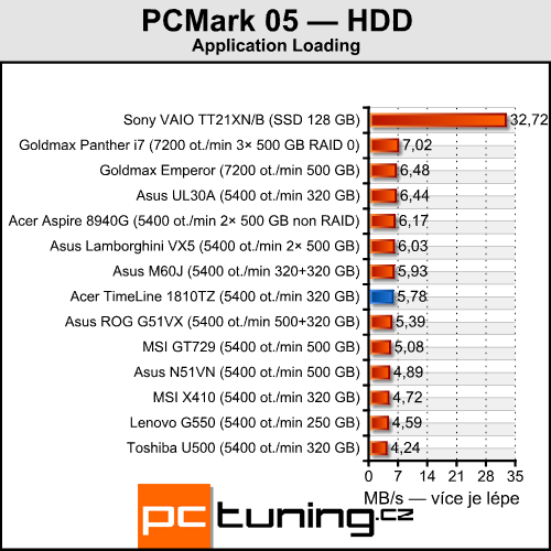 Acer TimeLine 1810TZ - výjimečně výkonný netbook