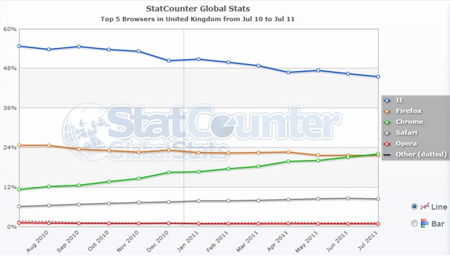 Google Chrome je ve Velké Británii populárnější než Firefox 