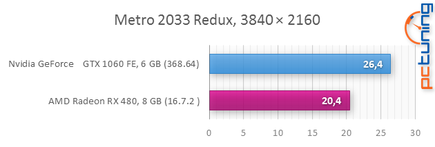 Nvidia GeForce GTX 1060 v testu: Tvrdě proti RX 480!