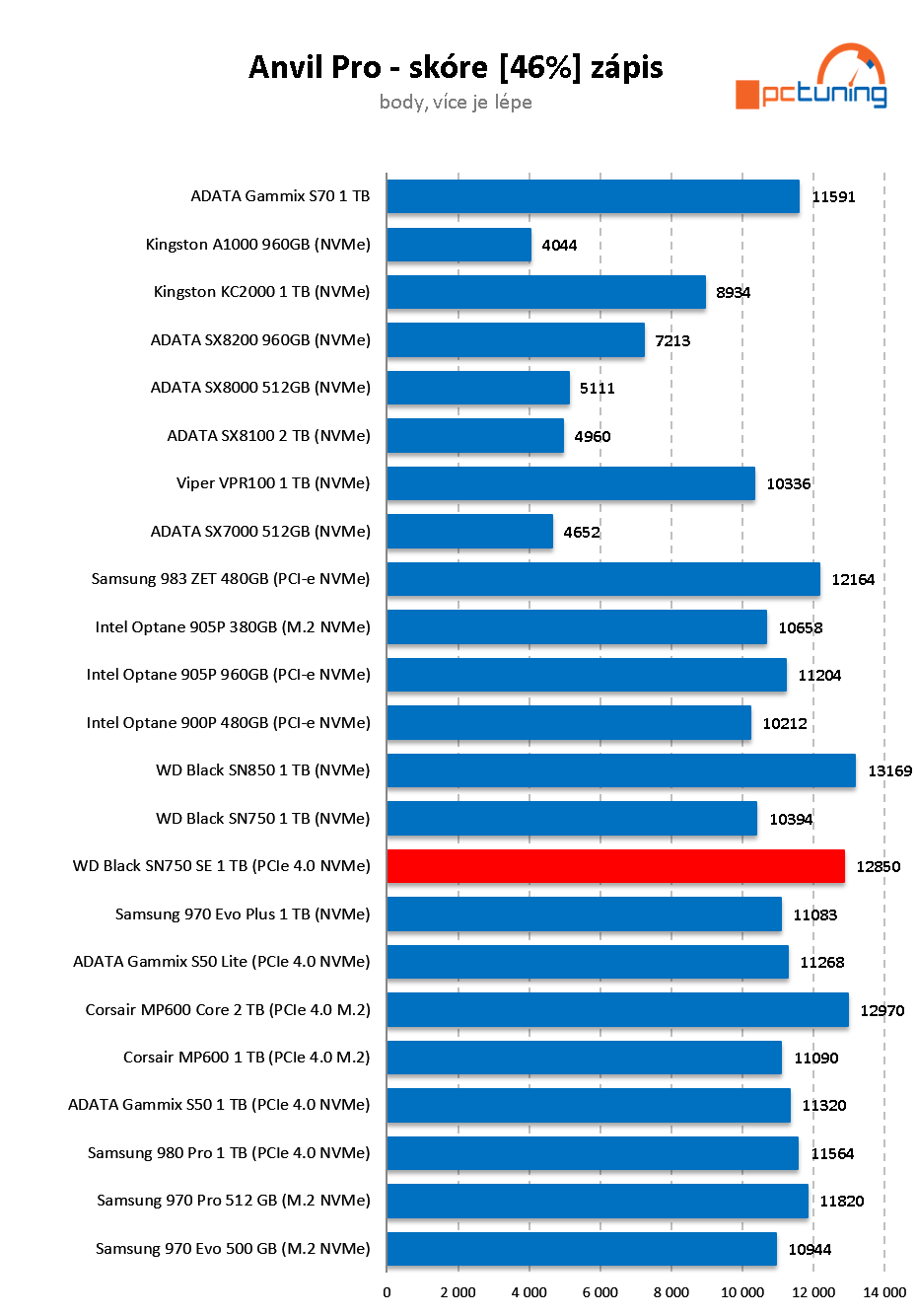 WD_Black SN750 SE 1 TB: (Nedobrá) Budoucnost SSD je tady