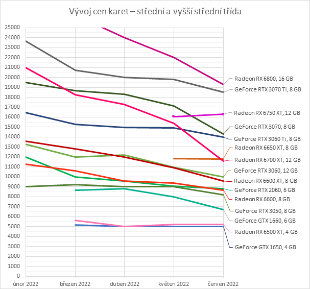 Ceny grafických karet: Grafiky dál zlevňují, RX 6700 XT pod dvanáct tisíc a začíná chaos