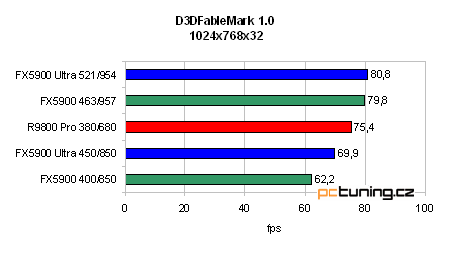 GeForce FX 5900 Ultra od ASUSu - nejvýkonnější grafika?