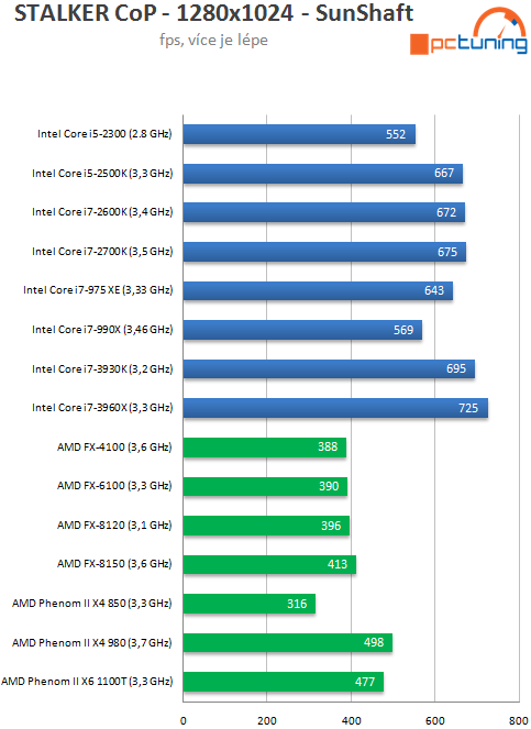 Intel Core i7-3930K – výkonný Sandy Bridge E pro masy?