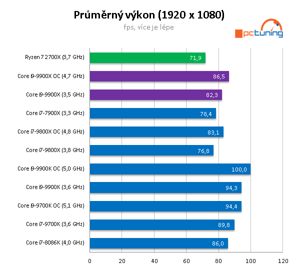 Intel Core i9-9900X: Deset jader Skylake-X v testu