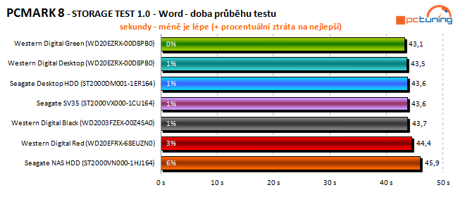 To nej pro vaše data: velký test 2TB pevných disků 