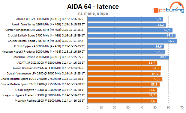 DDR4 podruhé: 3200 MHz, dual-channel a dual-rank v akci